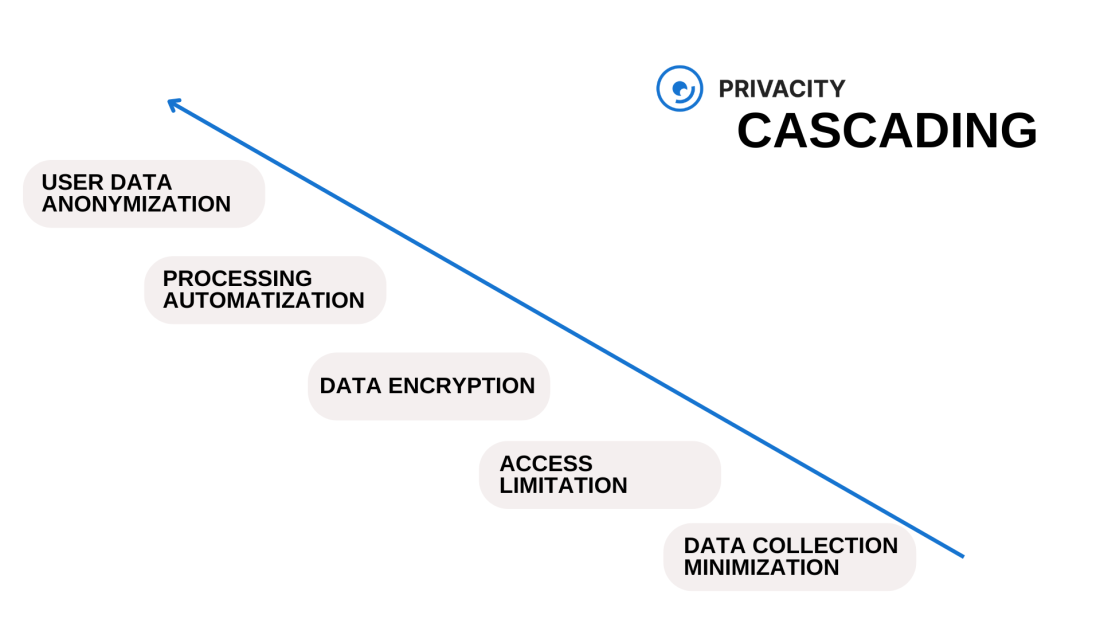 Cascading