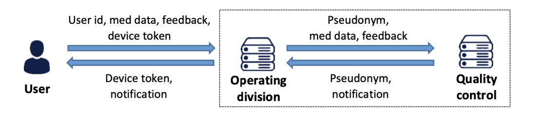 Pseudonymization Under GDPR